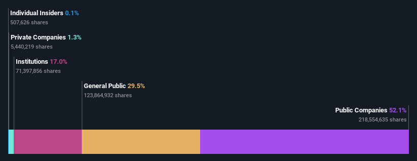 ownership-breakdown