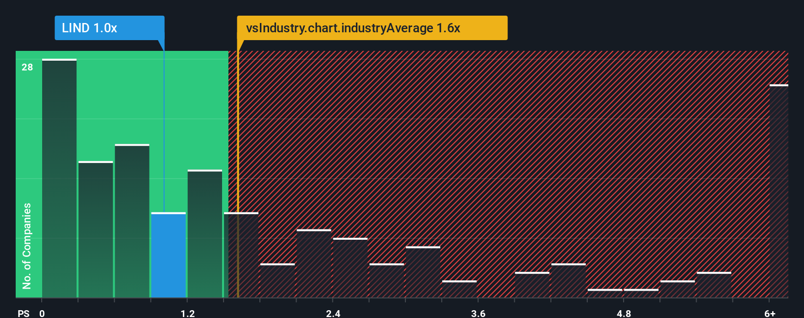ps-multiple-vs-industry