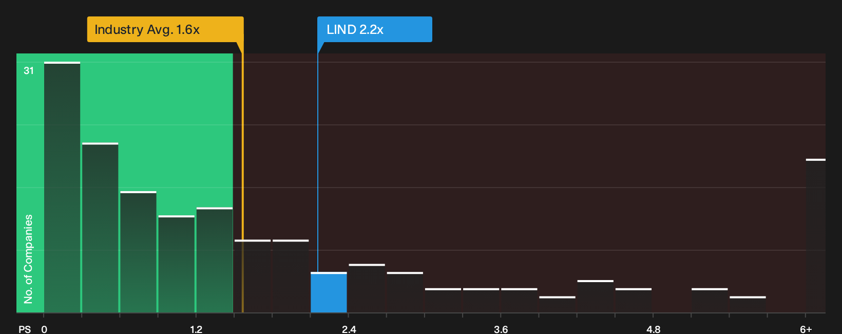 NasdaqCM:LIND P/S Ratio as at Sep 2026