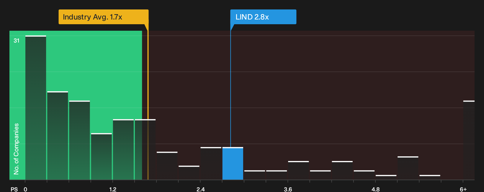 NasdaqCM:LIND P/S Ratio as at Oct 2026