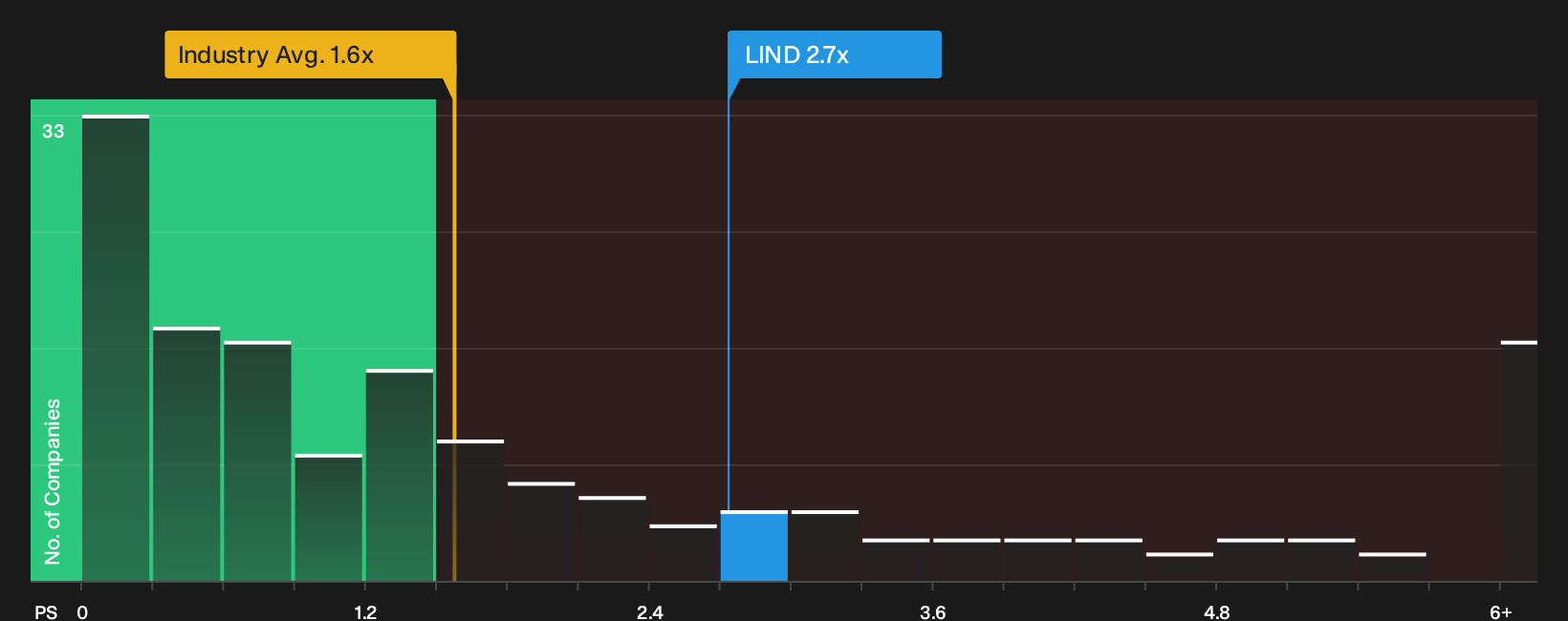 NasdaqCM:LIND P/S Ratio as at Oct 2026