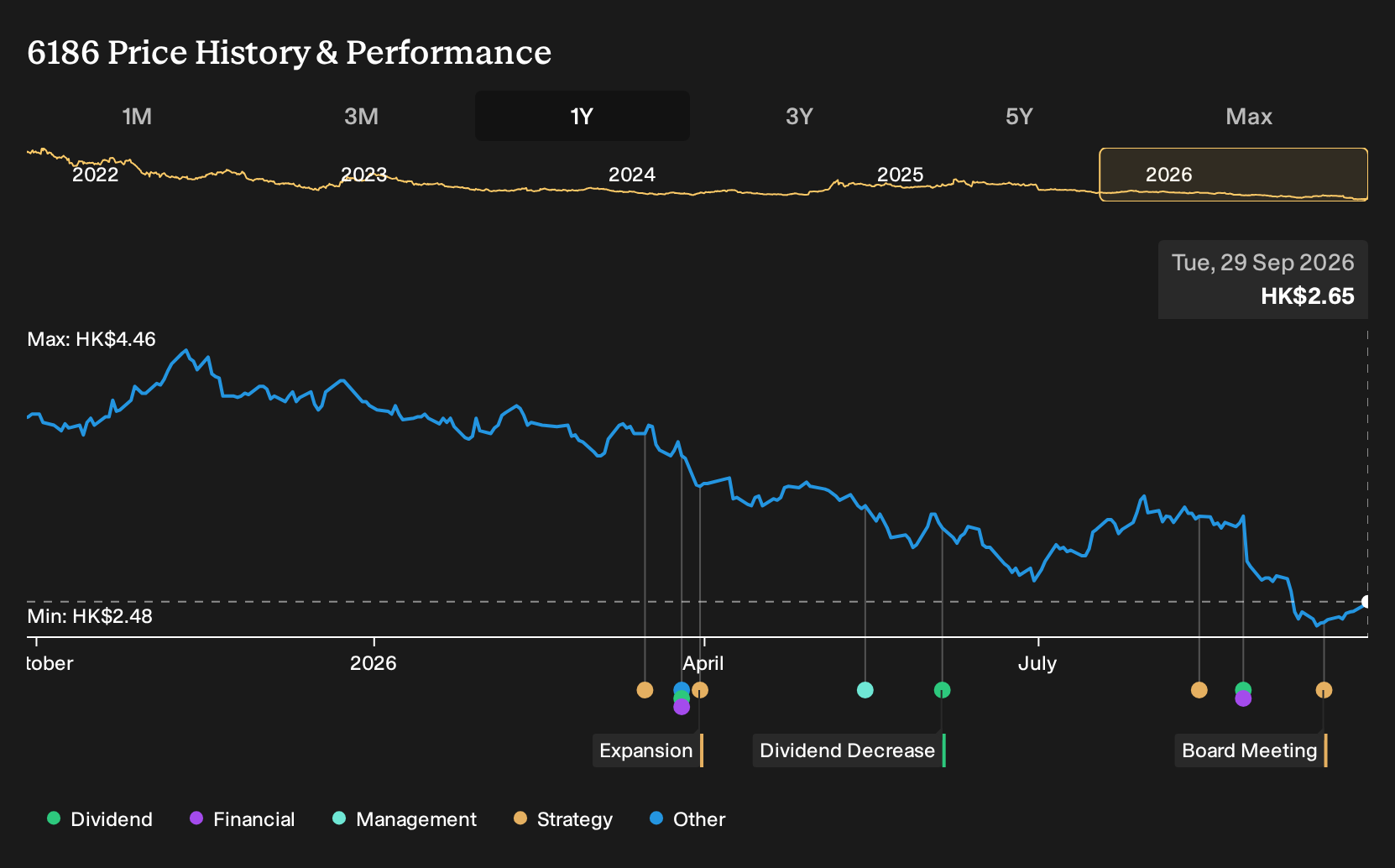 SEHK:6186 1-Year Stock Price Chart