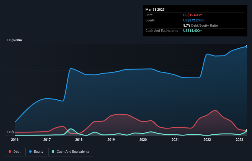 debt-equity-history-analysis