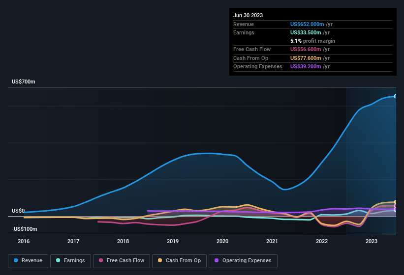 earnings-and-revenue-history