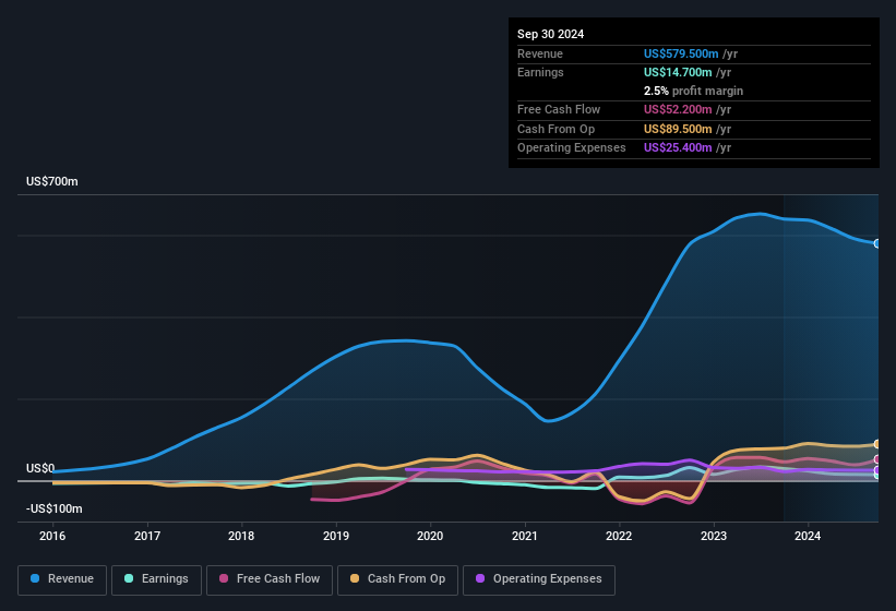 earnings-and-revenue-history