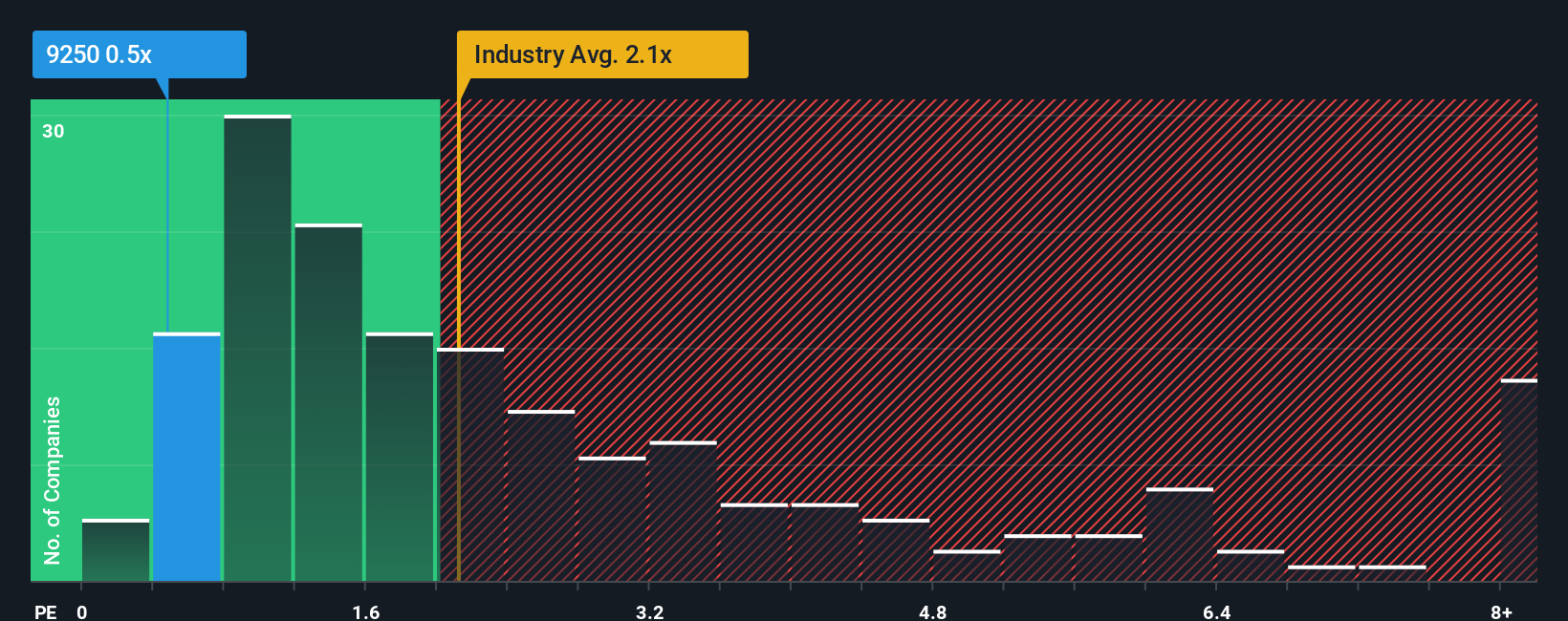 ps-multiple-vs-industry