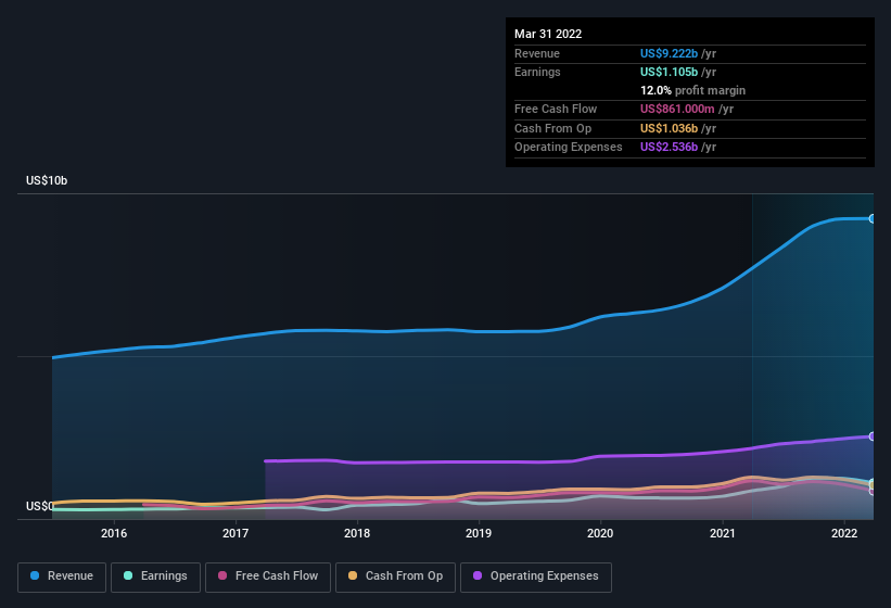 earnings-and-revenue-history