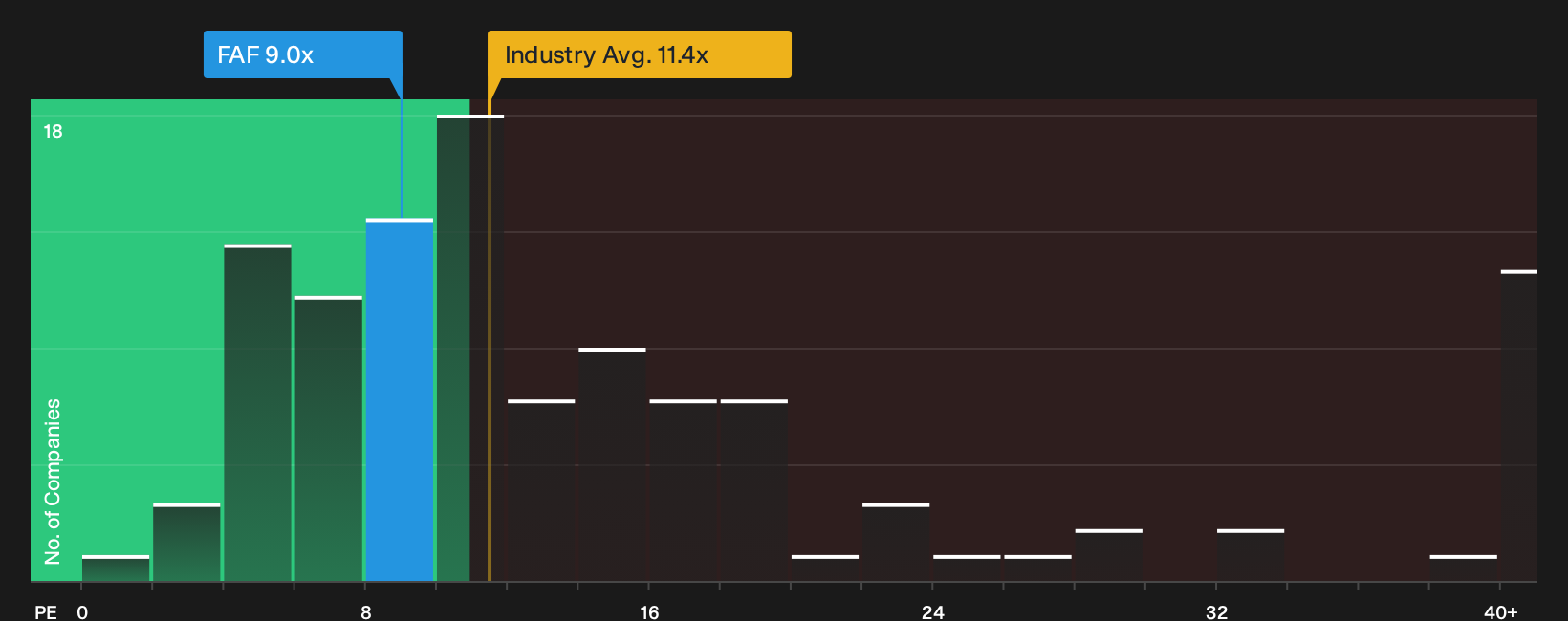 NYSE:FAF P/E Ratio as at Oct 2026