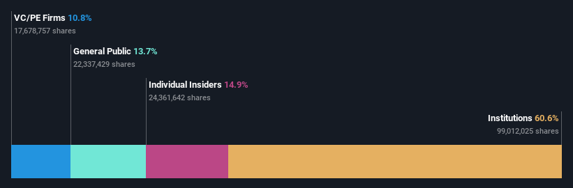 Is SelectQuote, Inc.'s (NYSE:SLQT) Shareholder Ownership Skewed Towards ...