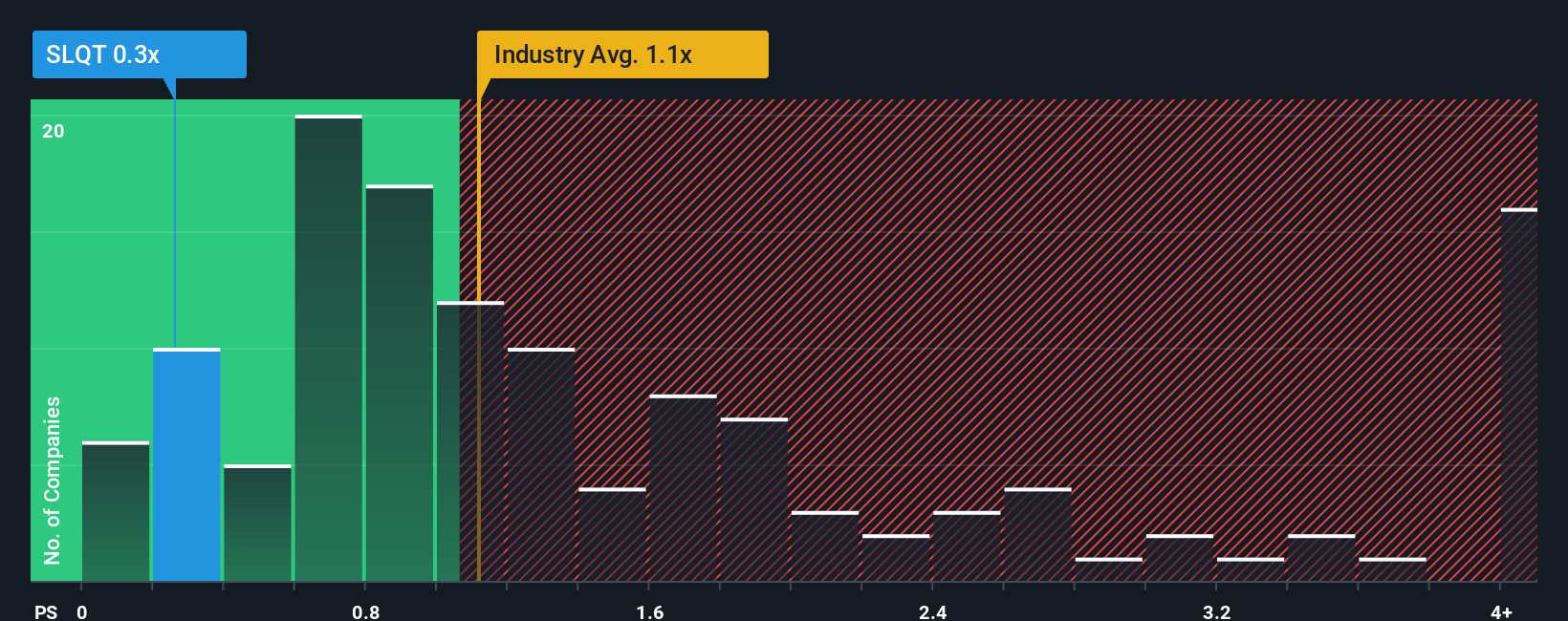 ps-multiple-vs-industry