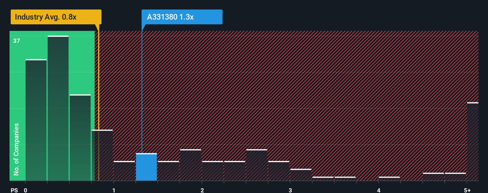 ps-multiple-vs-industry