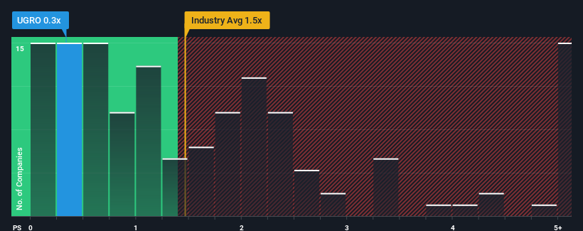 ps-multiple-vs-industry