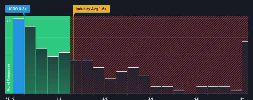ps-multiple-vs-industry