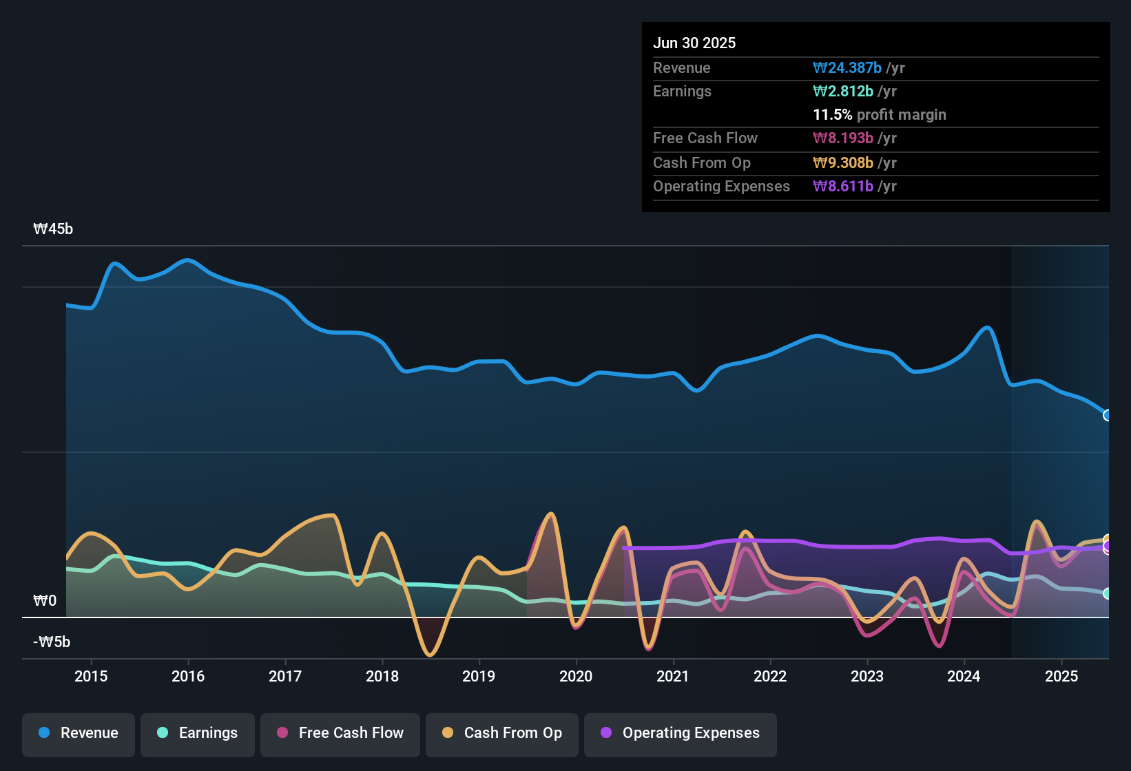 earnings-and-revenue-history