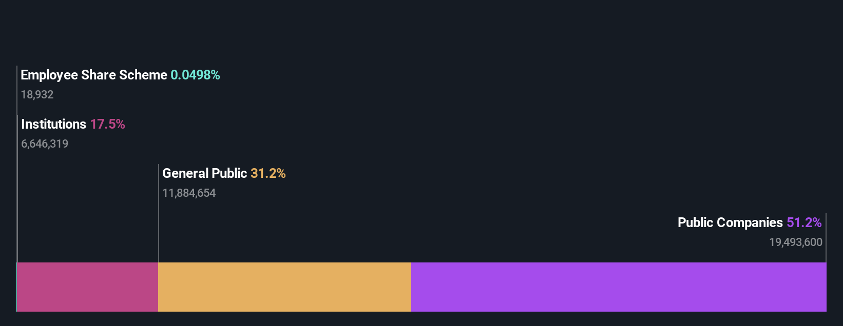 ownership-breakdown