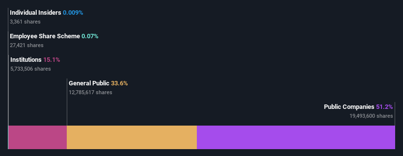 ownership-breakdown