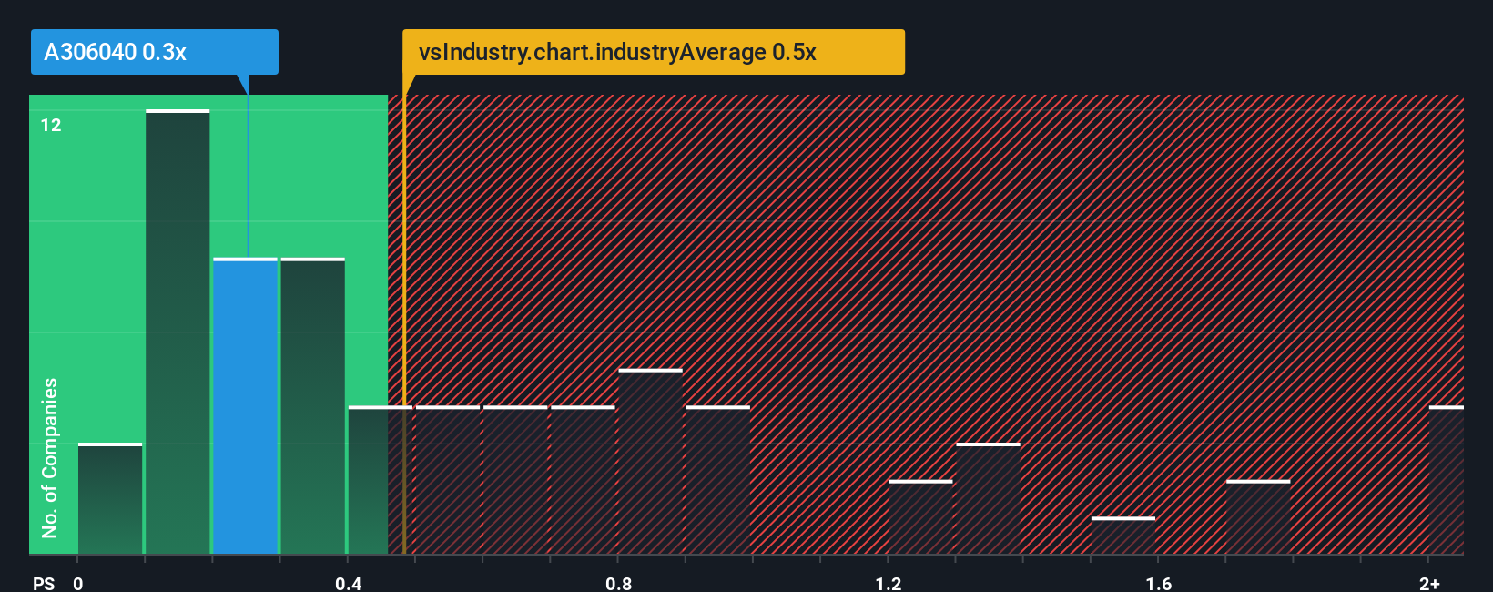 ps-multiple-vs-industry