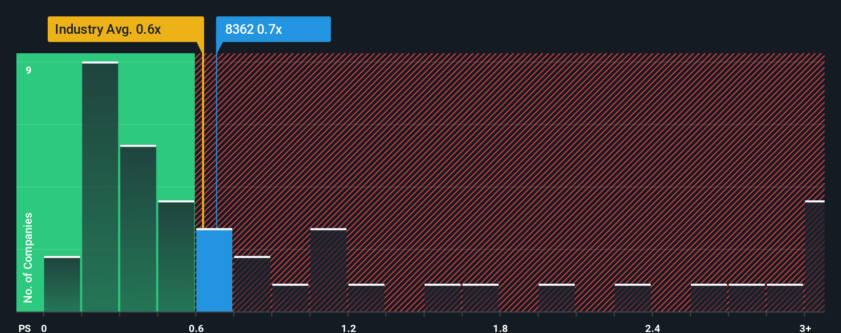 ps-multiple-vs-industry
