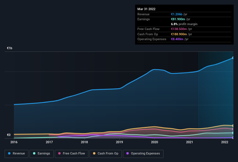 earnings-and-revenue-history