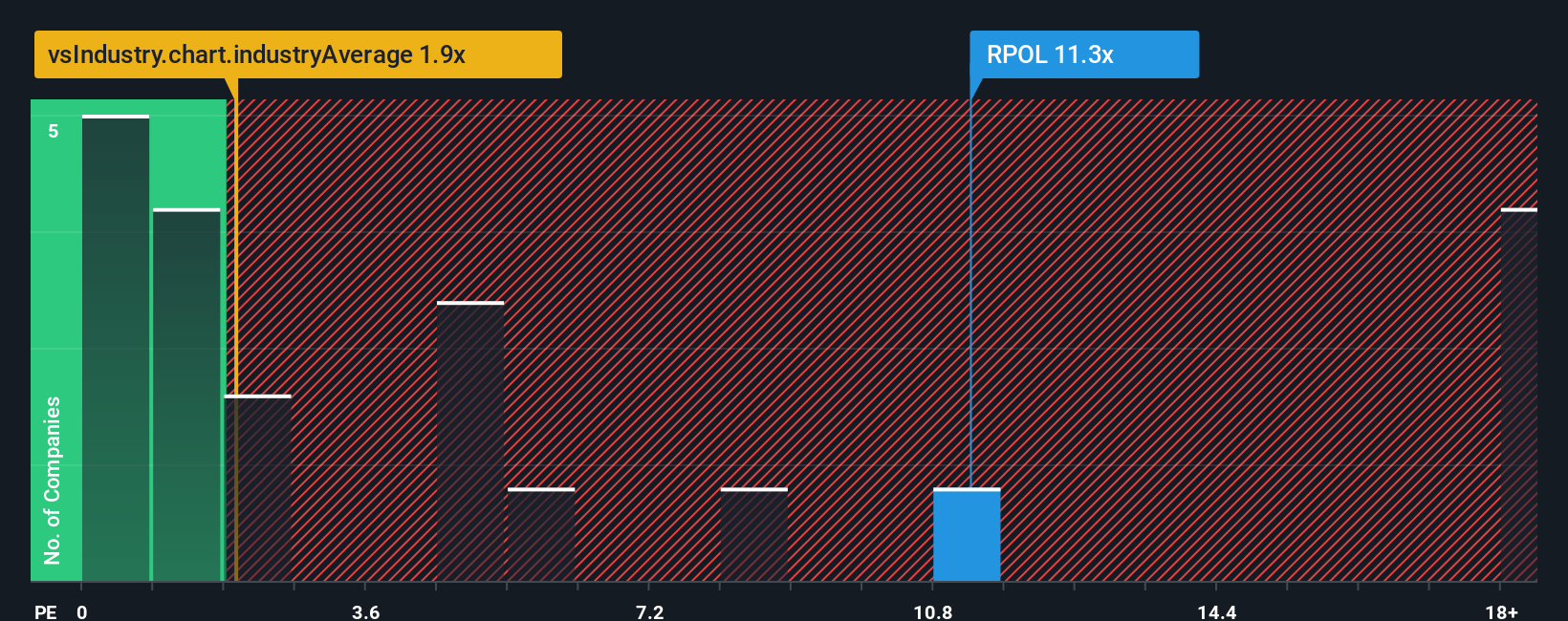 ps-multiple-vs-industry