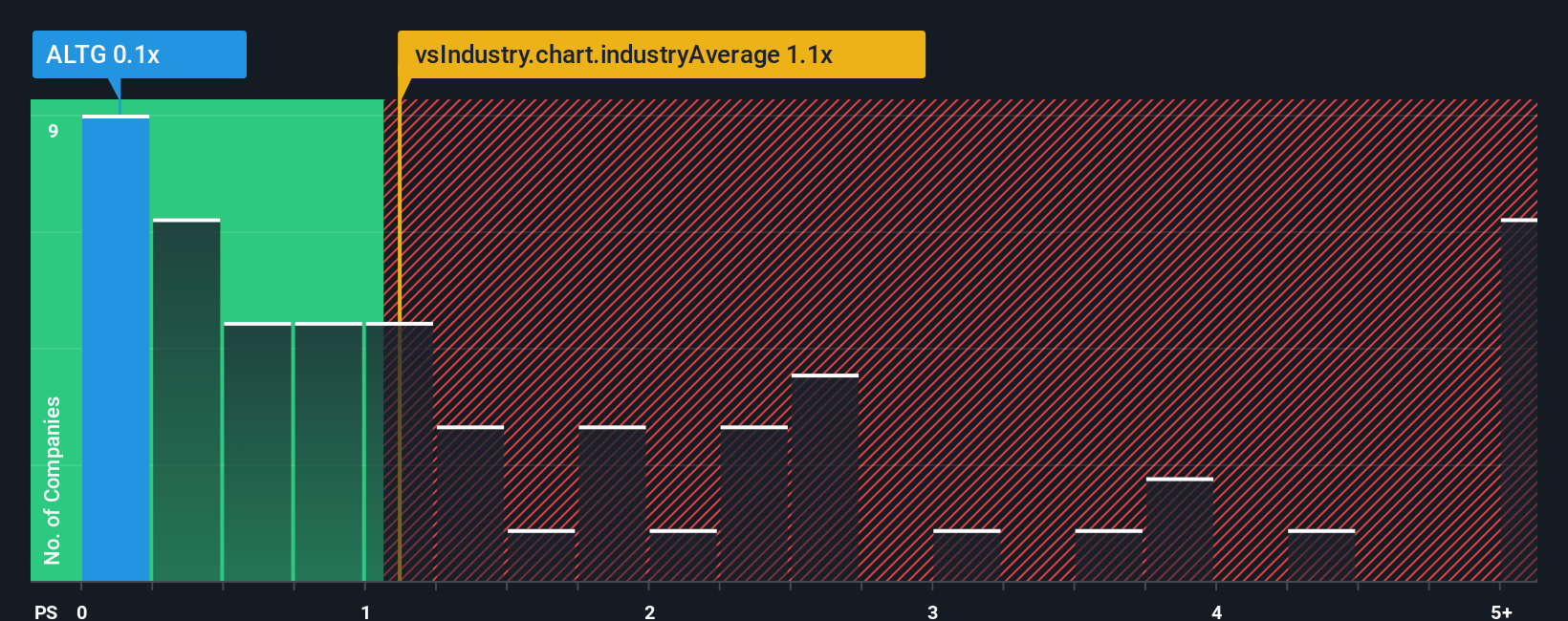 ps-multiple-vs-industry