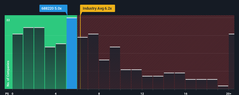 ps-multiple-vs-industry