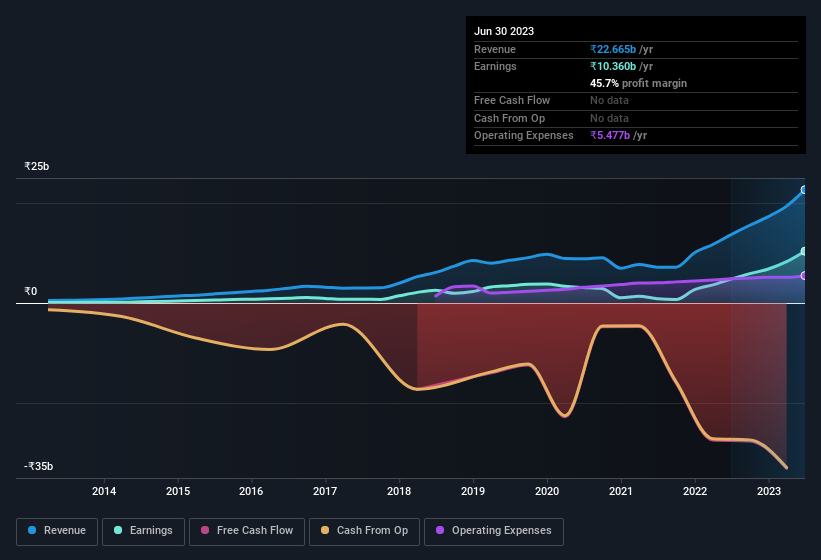 earnings-and-revenue-history