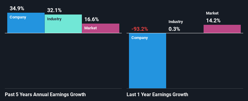 past-earnings-growth