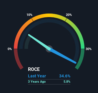 roce