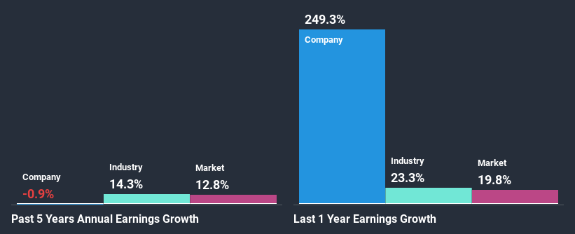 past-earnings-growth