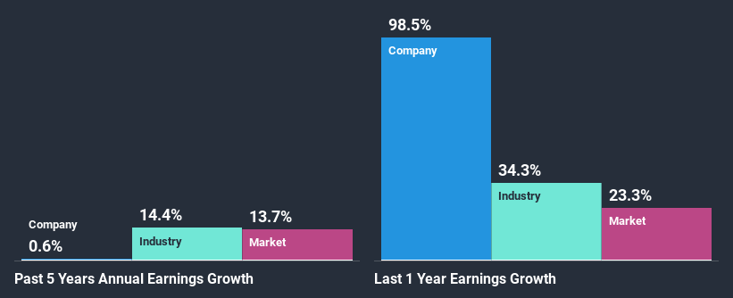 past-earnings-growth