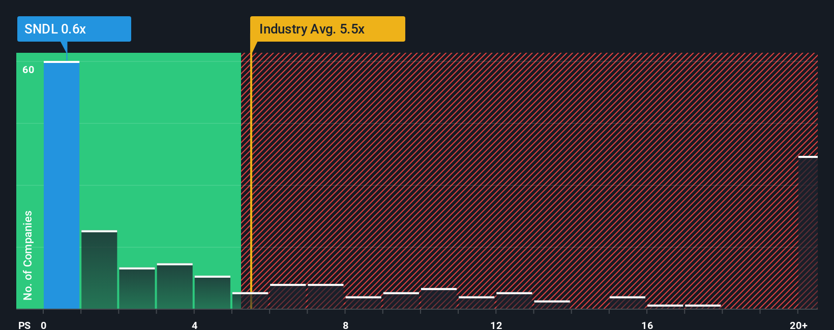 ps-multiple-vs-industry