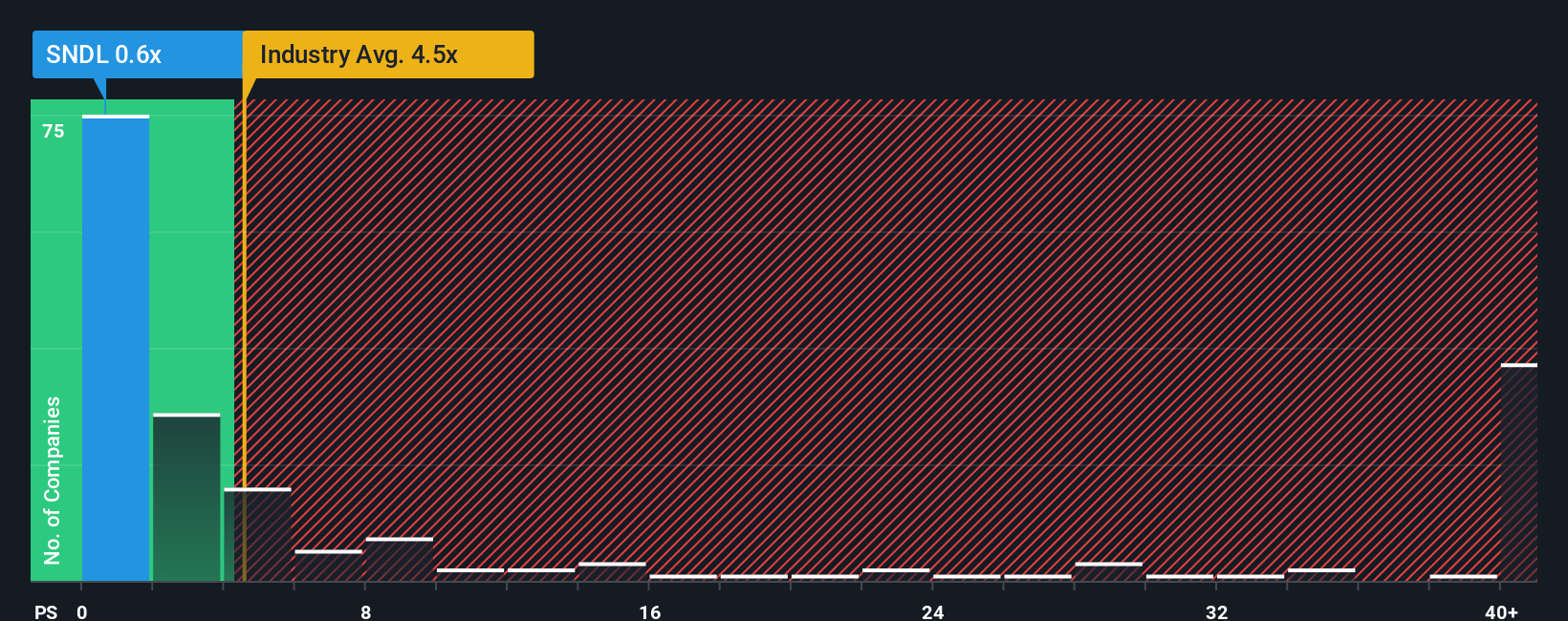 ps-multiple-vs-industry