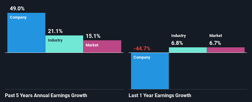 past-earnings-growth