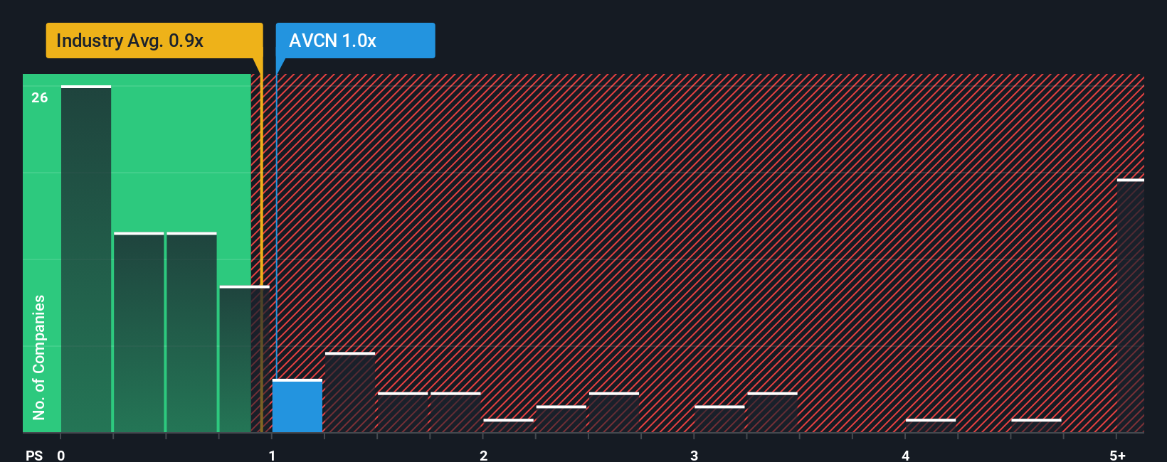 ps-multiple-vs-industry