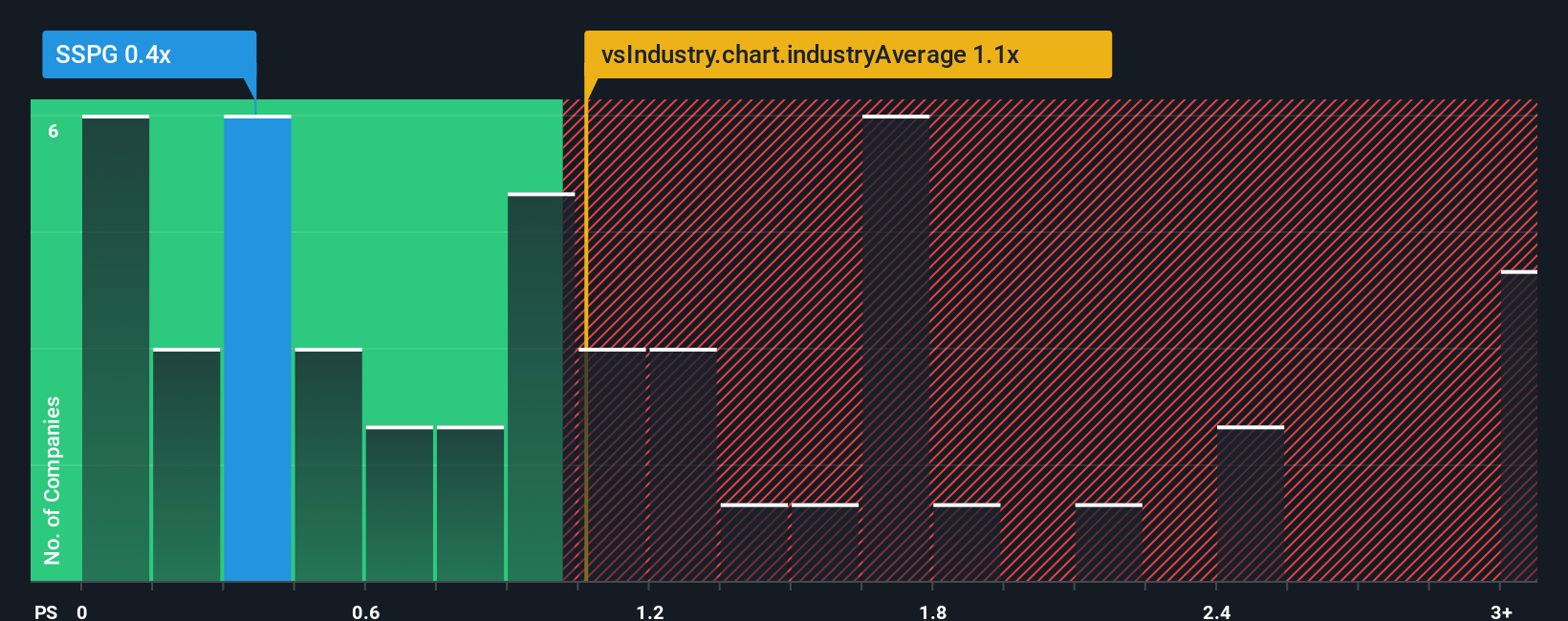 ps-multiple-vs-industry