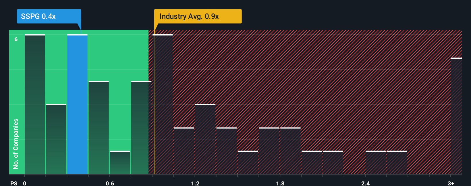 ps-multiple-vs-industry