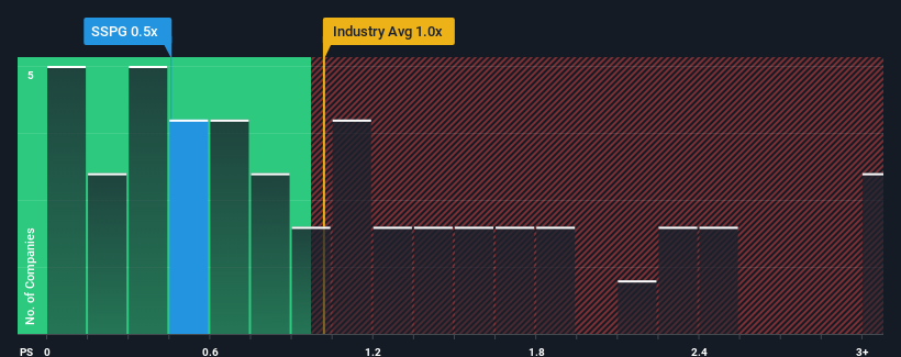 ps-multiple-vs-industry