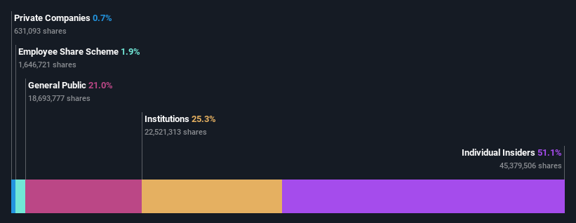 ownership-breakdown