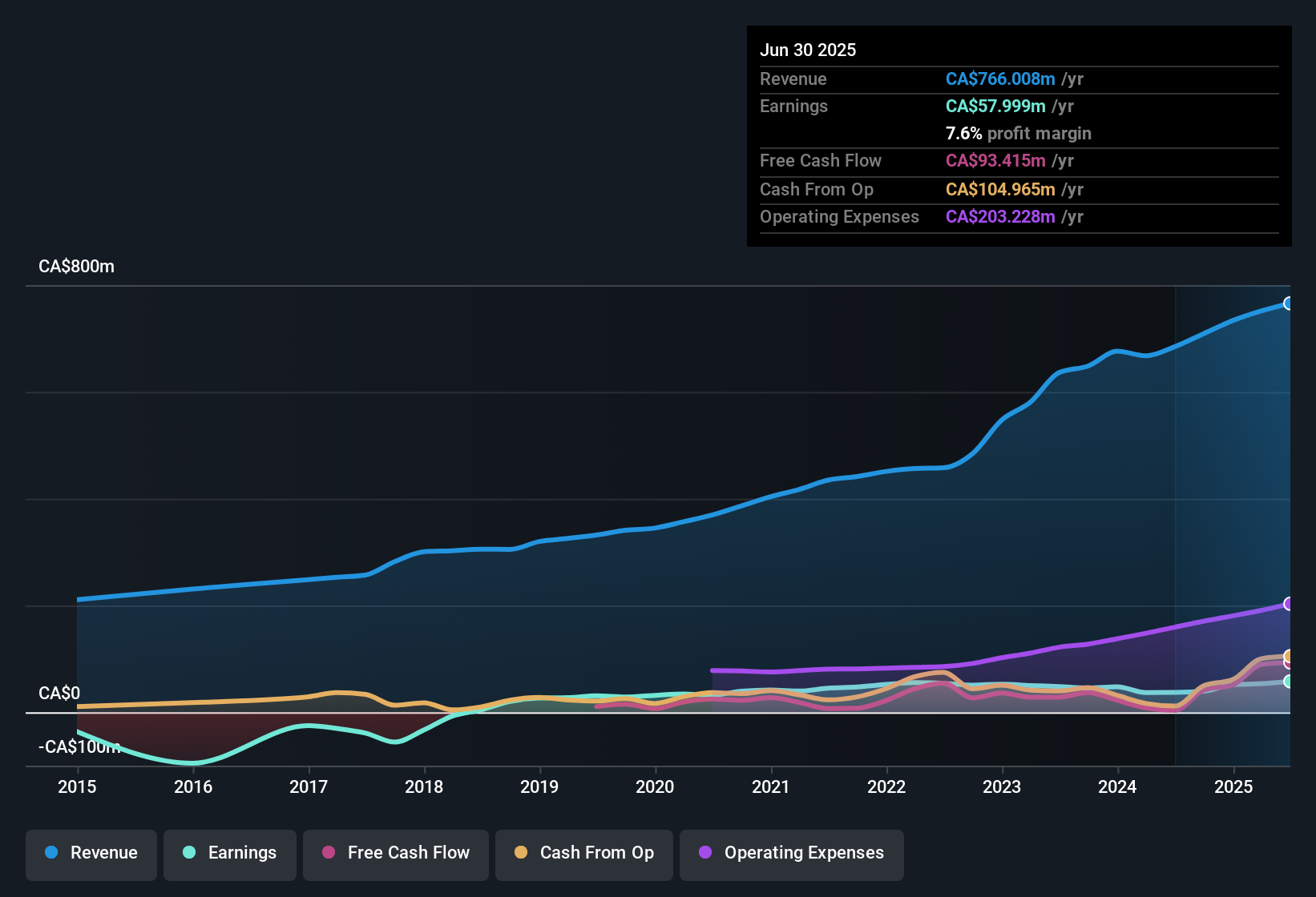 earnings-and-revenue-history