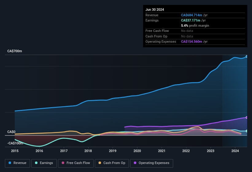 earnings-and-revenue-history