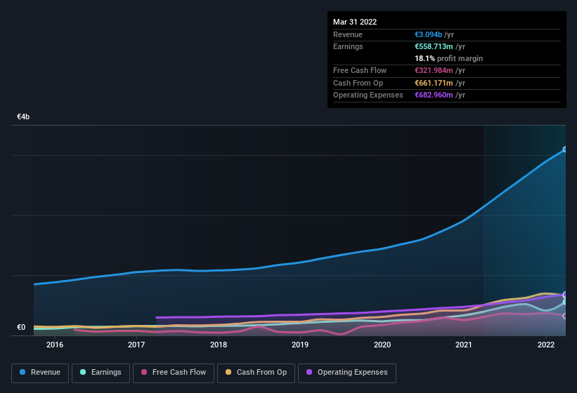 earnings-and-revenue-history