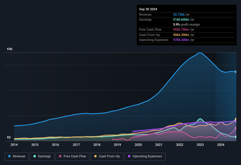 earnings-and-revenue-history