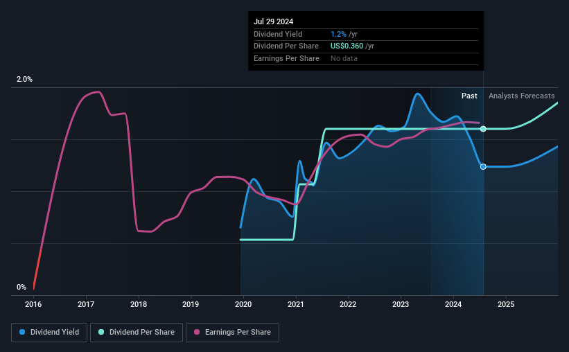 historic-dividend