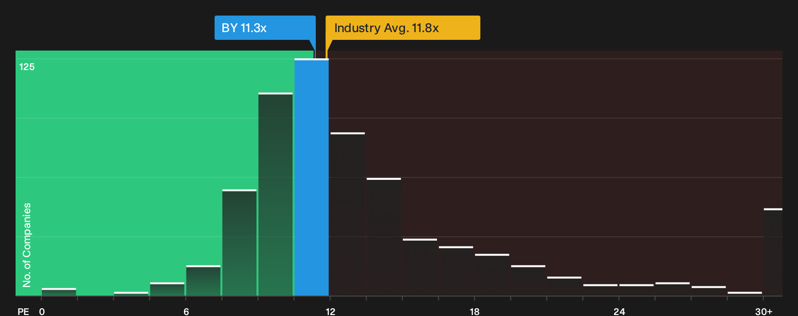 NYSE:BY P/E Ratio as at Sep 2026