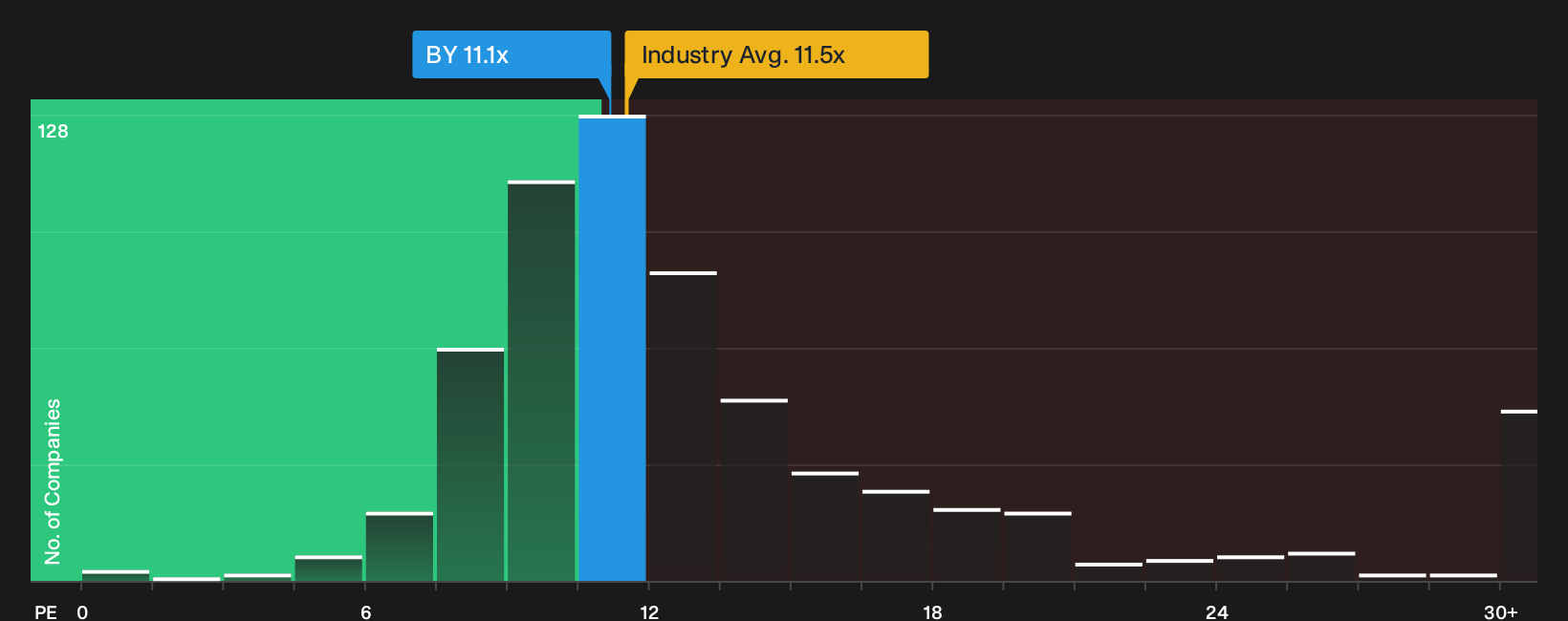 NYSE:BY P/E Ratio as at Oct 2026