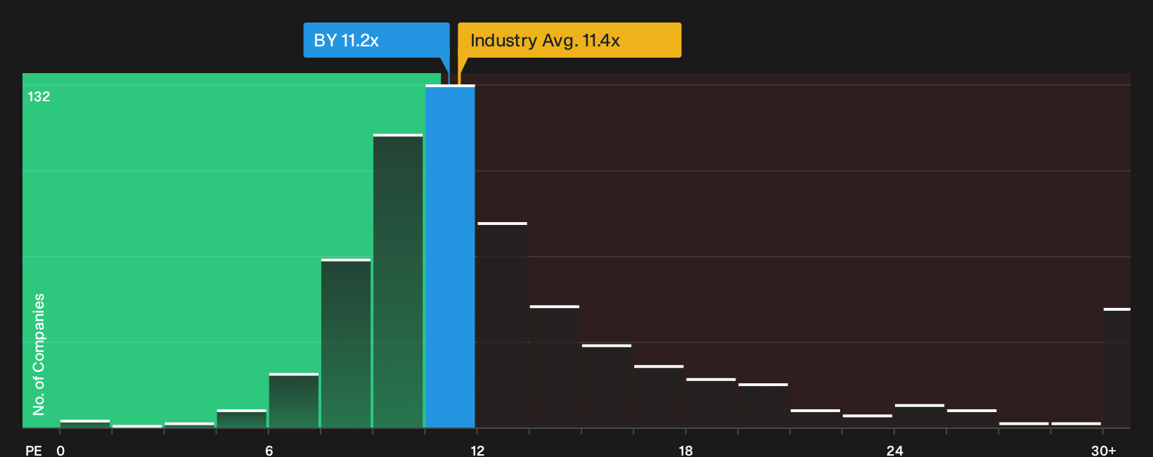 NYSE:BY P/E Ratio as at Oct 2026
