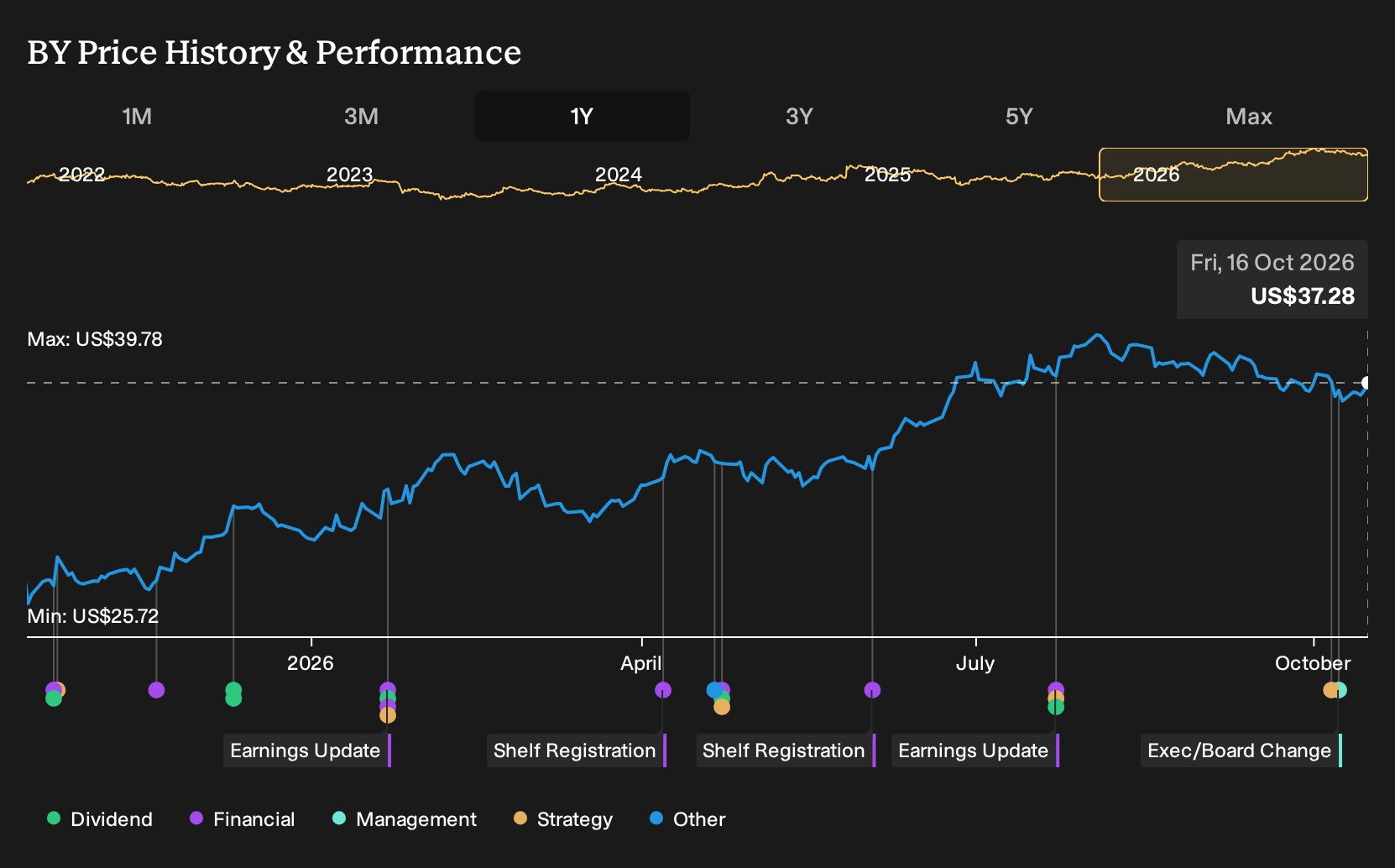 NYSE:BY 1-Year Stock Price Chart