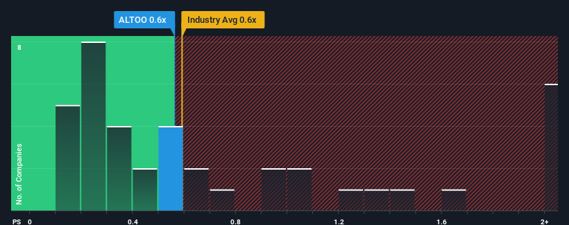 ps-multiple-vs-industry