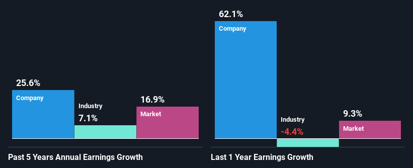 past-earnings-growth